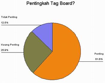 Tag board